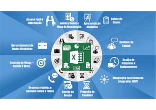 Coleta de
Dados
Controle de
Equipe
Gestão de
Máquinas e
Equipamentos
Integração com Sistemas
Integrados (ERP)
Gestão do
Tempo
Resposta rápidas a
qualque tempo e forma
Controle de Metas –
Gestão à Vista.
Acesso fácil à
informação
Gerenciamento de
Dados Históricos
Apresentação
dinâmica
Projeção de
Cenários
Análise Dados e
Fluxo de Informação .
 