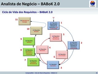 65 CompanyWeb – Ciclo de Vida de Requisitos – BABoK 2.0 Ciclo de Vida dos Requisitos – BABoK 2.0  11 1 10 5 9 2 4 8 6 7 3 