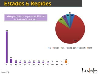 1%
                                                                                         4%     5%
     . A região Sudeste representa 79% dos                                        5%
              anúncios de emprego.                                           6%




    67%




                                                                                                     79%



                                                         NI        SUDESTE    SUL        CENTRO-OESTE      NORDESTE   NORTE




            9%
                                                                                    5%
                 3%   3%   2%   2%   2%   2%   2%   1%        1%      1%     1%

     SP     RJ   RS   GO   DF   ES   MA   PE   PR   SC        AM      BA     MG     NI




Base: 172
 