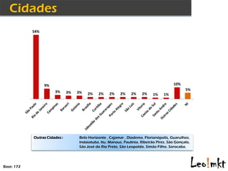 54%




                  9%                                                                     10%
                                                                                                5%
                       3%      3%   3%   2%   2%     2%    2%    2%    2%    1%     1%




            Outras Cidades :        Belo Horizonte , Cajamar , Diadema, Florianópolis, Guarulhos,
                                    Indaiatuba, Itu, Manaus, Paulínia, Ribeirão Pires, São Gonçalo,
                                    São José do Rio Preto, São Leopoldo, Simão Filho, Sorocaba.




Base: 172
 