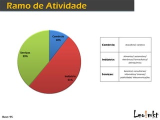 Comércio
                        10%
                                             Comércio:         atacadista/ varejista


           Serviços
             39%                                             alimentos/ automotivo/
                                             Indústria:     eletrônicos/ farmacêutica/
                                                                   petroquímica


                                                             bancário/ consultorias/
                                             Serviços:        informática/ internet/
                                 Indústria                publicidade/ telecomunicações
                                   51%




Base: 95
 