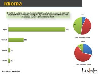 O inglês é o idioma mais falado no mundo corporativo, em segundo o espanhol
                                                                                                             Inglês
            e outros idiomas começam a ter alguma importância, especialmente nesta fase
                              de Copa do Mundo e Olimpíadas no Brasil.
                                                                                                                  7%




                                                                                          48%


                                                                                                                               46%
  ingles                                                                           76%



                                                                                                basico     intermediario    fluente

espanhol                        20%
                                                                                                              Espanhol



                                                                                                           11%

                                                                                                                              29%

 francês        2%




                                                                                                     61%
 italiano       2%

                                                                                                 basico     intermediario    fluente




 . Respostas Múltiplas
 
