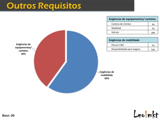 Exigências de equipamentos/ contatos
                                      Carteira de clientes           3%
                                      Notebook                       7%
                                      Veículo                        30%


                                    Exigências de mobilidade
            Exigências de             Possuir CNH                    7%
           equipamentos/
                                      Disponibilidade para viagens   53%
              contatos
                40%




                            Exigências de
                             mobilidade
                                60%




Base: 30
 