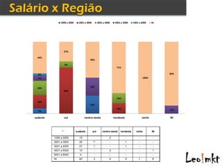 1000 a 2000     2001 a 3000         3001 a 4000    4001 a 5000    5001 a 6000      NI




                    27%

 44%
                                        50%
                    9%
                                                                   71%

  3%                                                                                                   89%
  7%                                                                                      100%


                                        25%
 20%
                    64%

                                                                   14%
 18%
                                        25%
                                                                   14%                                 11%
  7%

sudeste             sul             centro-oeste                 nordeste                 norte        NI



                *            sudeste         sul       centro-oeste   nordeste     norte          NI

          1000 a 2000          10             -              2              -         -            -
          2001 a 3000          25            7               -              1         -            -
          3001 a 4000          27            1               -              1         -            -
          4001 a 5000          10             -              2              -         -           1
          5001 a 6000           4             -              -              -         -            -
          NI                   60            3               4              5        1            8
 