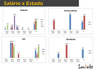 Sudeste                                                                 Centro-Oeste
                                                                                                               67%
                100%                                                                                                                60%


                                                           67%
                                                         63%             SP          40%
                                                                                                                                  33%
                                                                         RJ                                                               DF
                                                        41%
     33%                                                                 ES                                                               GO
             25%     22%
           17%                                                           MG
                       13%      9%
8%
                                          3%

 1000 a     2001 a     3001 a    4001 a    5001 a             NI                   1000 a   2001 a   3001 a    4001 a    5001 a     NI
  2000       3000       4000      5000      6000                                    2000     3000     4000      5000      6000




                                Sul                                                                       Nordeste
           67%
             67%
                                                                                                        100%
               50%                                                 50%

                                                                                                                                  67%
                                                         33%                  PR
                                                                                                                                          PE
                                                                              RS
                        17%                                   17%                           33%                                           BA
                                                                              SC



1000 a      2001 a     3001 a    4001 a        5001 a          NI                  1000 a   2001 a   3001 a     4001 a   5001 a     NI
 2000        3000       4000      5000          6000                                2000     3000     4000       5000     6000
 