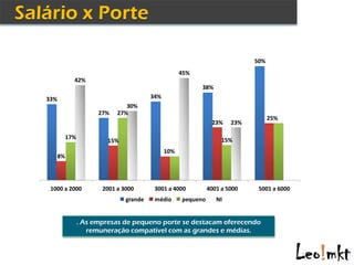 50%
                                                     45%
             42%
                                                           38%
33%                                      34%
                                30%
                       27%   27%
                                                                                   25%
                                                                23%    23%

           17%                                                      15%
                         15%
                                               10%
      8%




 1000 a 2000            2001 a 3000       3001 a 4000          4001 a 5000    5001 a 6000
                                grande    médio      pequeno      NI


                 . As empresas de pequeno porte se destacam oferecendo
                    remuneração compatível com as grandes e médias.
 