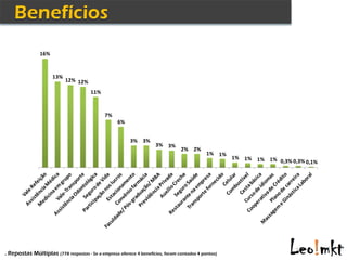 16%



                      13%
                            12% 12%

                                       11%



                                             7%
                                                   6%


                                                         3% 3%
                                                                    3% 3%
                                                                                2% 2%
                                                                                            1% 1%
                                                                                                    1% 1% 1% 1%
                                                                                                                0,3% 0,3% 0,1%




. Repostas Múltiplas (778 respostas - Se a empresa oferece 4 benefícios, foram contados 4 pontos)
 