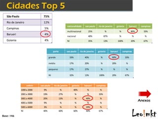 São Paulo                    75%
   Rio de Janeiro               12%
                                                         nacionalidade       sao paulo     rio de janeiro       goiania         barueri    campinas
   Campinas                      5%
                                                         multinacional          25%               %               %              80%         33%
   Barueri                       4%
                                                         nacional               40%              87%              %               %           %
   Goiania                       4%                      NI                     35%              13%             100%            20%         67%



                                           porte         sao paulo      rio de janeiro    goiania      barueri        campinas

                                      grande                33%             40%              %          60%               33%

                                      médio                 17%             20%              %          20%               %

                                      pequeno               17%             27%              %              %             %

                                      NI                    32%             13%            100%         20%               67%



                    salário   sao paulo    rio de janeiro     goiania       barueri      campinas
               1000 a 2000       9%                %           40%             %            %
               2001 a 3000      19%                27%            %            %           33%
               3001 a 4000      20%                13%            %           40%           %
                                                                                                                                          Anexos
               4001 a 5000       9%                %              %            %            %
               5001 a 6000       3%                %              %           20%           %
               NI               40%                60%         60%            40%          67%

Base: 146
 