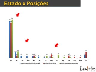 70%
68%
  64%




                12%                                                                                                               11%
          10%
                                                                       7%            6%
            4%                                                                                                                   5%
                      4%       4%         4%4%                   4%                                    4%
                                              2%    3%                                                           2%         2%
                                                            1%        1% 2%                     2%       2%


  SP        RJ         DF        MA         RS        SC     PE        GO           ES      AM         PR        BA         MG    NI
                      analista de inteligência de mercado   analista de marketing         analista de pesquisa de mercado
 