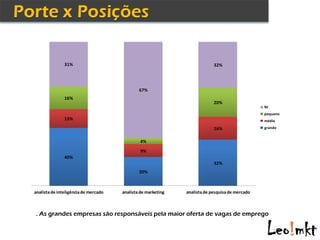 31%                                                         32%




                                              67%
               16%
                                                                           20%
                                                                                                NI
                                                                                                pequeno
               13%                                                                              médio
                                                                           16%                  grande


                                               4%

                                               9%
               40%
                                                                           32%
                                              20%



analista de inteligência de mercado   analista de marketing   analista de pesquisa de mercado



. As grandes empresas são responsáveis pela maior oferta de vagas de emprego
 