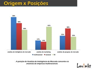 58%


                48%

                                                           41%
                                                                                     38%
                       36%


                                                                             25%
                                                                                             23%

                                          17%
                                                  14%




analista de inteligência de mercado       analista de marketing         analista de pesquisa de mercado
                                      multinacional     nacional   NI



             . A posição de Analista de Inteligência de Mercado concentra os
                          anúncios de empresas multinacionais
 