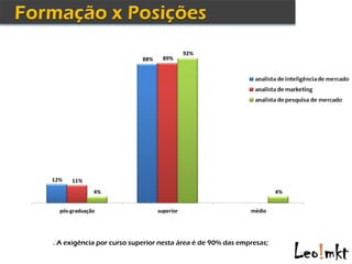 92%
                           88%     89%




12%   11%
              4%                                                     4%


  pós-graduação                  superior                   médio




. A exigência por curso superior nesta área é de 90% das empresas;
 