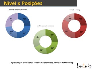 analista de inteligência de mercado                                               analista de marketing




                                                                                   NI
  NI                       junior                                                 16%                 junior
 27%                        25%                                                                        25%



                                       analista de pesquisa de mercado


                                                                         senior
 senior                                                                   35%                             pleno
                          pleno
  21%                                                                                                      24%
                           27%
                                                               junior
                                       NI                       25%
                                      33%




                                                                pleno
                                            senior               23%
                                             19%




 . A procura por profissionais sênior é maior entre os Analistas de Marketing
 