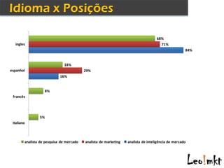 68%
  ingles                                                                             71%
                                                                                                    84%


                              18%
espanhol                                  29%
                            16%


                   8%
 francês




                5%
 italiano



        analista de pesquisa de mercado   analista de marketing   analista de inteligência de mercado
 