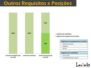 50%




          100%                       100%                                       exigências de mobilidade
                                                                                exigências de equipamentos/ contatos


                                                                                       Exigências de equipamentos/ contatos
                                                               50%                        Carteira de clientes
                                                                                          Notebook
                                                                                          Veículo


                                                                                       Exigências de mobilidade
analista de inteligência de   analista de marketing   analista de pesquisa de             Possuir CNH
         mercado                                             mercado                      Disponibilidade para viagens
 