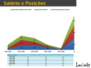analista de inteligência de mercado     analista de marketing        analista de pesquisa de mercado




                                                                                                                     42%




                                                                                                                     56%



                             18%
                                                    16%

                             24%
                                                    13%
                                                                                                                     45%
                                                                            6%
   14%                                                                      4%
                             17%                    19%
    2%                                                                    10%                     4%
    5%                                                                                            %
                                                                                                  3%
1000 a 2000             2001 a 3000             3001 a 4000          4001 a 5000             5001 a 6000             NI

              *        analista de inteligência de mercado analista de marketing analista de pesquisa de mercado
         1000 a 2000                     5%                            2%                              14%
         2001 a 3000                     17%                          24%                              18%
         3001 a 4000                     19%                          13%                              16%
         4001 a 5000                     10%                           4%                              6%
         5001 a 6000                     3%                            0%                              4%
         NI                              45%                          56%                              42%
 