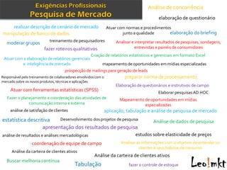 Análise de concorrência
                                                                                             elaboração de questionário
    realizar descrição de cenário de mercado                     Atuar com normas e procedimentos
manipulação de banco de dados                                            junto a qualidade      elaboração do briefing
                             treinamento de pesquisadores             Analisar e interpretar resultados de pesquisas, sondagens,
   moderar grupos
                         fazer roteiros qualitativos                             entrevistas e painéis de consumidores
                                                      Criação de relatórios estatísticos e gerenciais em formato Excel
 Atuar com a elaboração de relatórios gerenciais
          e inteligência de mercado                          mapeamento de oportunidades em mídias especializadas
                                      prospecção de mailings para geração de leads
Responsável pelo treinamento de colaboradores envolvidos com o            preparar norma de processamento
mercado sobre os novos produtos, técnicas e aplicações
                                                                      Elaboração de questionários e instrutivos de campo
     Atuar com ferramentas estatísticas (SPSS)                                               Elaborar pesquisas AD HOC
   Fazer o planejamento e coordenação das atividades de                 Mapeamento de oportunidades em mídias
               comunicação interna e externa                                       especializadas
     análise de satisfação de clientes                           aplicação, tabulação e análise de pesquisa de mercado
estatística descritiva    Desenvolvimento dos projetos de pesquisa
                                                                                          Análise de dados de pesquisa
                   apresentação dos resultados de pesquisa
análise de resultados e análises mercadológicas                                 estudos sobre elasticidade de preços
                  coordenação de equipe de campo                        Analisar as informações com o objetivo de entender os
                                                                                  clientes e seus hábitos de consumo
      Análise da carteira de clientes ativos
                                                        Análise da carteira de clientes ativos
   Buscar melhoria contínua
                                            Tabulação                        fazer o controle de estoque
 