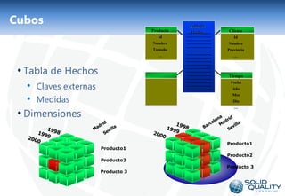 Cubos                                               Tabla de
                                         Producto   Hechos     Cliente
                                            Id                    Id
                                         Nombre                Nombre
                                         Tamaño                Provincia
                                            …                     …



 • Tabla de Hechos                                             Tiempo

   • Claves externas
                                                                Fecha
                                                                 Año


   • Medidas
                                                                 Mes
                                                                  Dia


 • Dimensiones
                                                                  …




                                                               Producto1
                       Producto1
                                                               Producto2
                       Producto2
                                                               Producto 3
                       Producto 3



                                    14
 