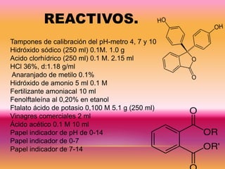 REACTIVOS.
Tampones de calibración del pH-metro 4, 7 y 10
Hidróxido sódico (250 ml) 0.1M. 1.0 g
Acido clorhídrico (250 ml) 0.1 M. 2.15 ml
HCl 36%, d:1.18 g/ml
Anaranjado de metilo 0.1%
Hidróxido de amonio 5 ml 0.1 M
Fertilizante amoniacal 10 ml
Fenolftaleína al 0,20% en etanol
Ftalato ácido de potasio 0,100 M 5.1 g (250 ml)
Vinagres comerciales 2 ml
Ácido acético 0.1 M 10 ml
Papel indicador de pH de 0-14
Papel indicador de 0-7
Papel indicador de 7-14
 