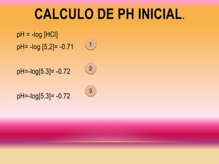 CALCULO DE PH INICIAL.
pH = -log [HCl]
pH= -log [5,2]= -0.71
pH=-log[5.3]= -0.72
pH=-log[5.3]= -0.72
1
2
3
 