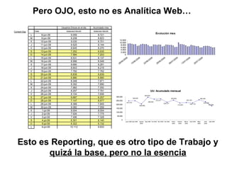 Pero OJO, esto no es Analítica Web…
Usuarios Únicos en el día Acumulado mes
Coment Day Date Selected Month Selected Month
L 8-jun-09 9.059 8.721
M 9-jun-09 9.208 8.823
X 10-jun-09 9.030 8.701
J 11-jun-09 8.525 8.144
V 12-jun-09 8.645 8.270
S 13-jun-09 7.252 6.935
D 14-jun-09 7.584 7.203
L 15-jun-09 8.531 8.137
M 16-jun-09 8.996 8.548
X 17-jun-09 8.690 8.291
J 18-jun-09 8.643 8.219
V 19-jun-09 7.762 7.762
S 20-jun-09 6.839 6.839
D 21-jun-09 6.880 6.880
L 22-jun-09 8.348 7.871
M 23-jun-09 8.352 7.890
X 24-jun-09 7.982 7.550
J 25-jun-09 8.257 7.791
V 26-jun-09 8.104 7.606
S 27-jun-09 6.687 6.257
D 28-jun-09 7.147 6.677
L 29-jun-09 8.368 7.845
M 30-jun-09 8.082 7.559
X 1-jul-09 8.004 8.004
J 2-jul-09 7.926 7.775
V 3-jul-09 7.496 7.328
S 4-jul-09 6.301 6.140
D 5-jul-09 6.322 6.132
L 6-jul-09 10.112 9.833
Evolución mes
0
2.000
4.000
6.000
8.000
10.000
12.000
08/06/2009
15/06/2009
22/06/2009
29/06/2009
06/07/2009
13/07/2009
20/07/2009
UU: Acumulado mensual
180.958
235.448
260.460
220.179
225.164
219.901
255.859
229.377
273.417
268.484
293.622
206.660
248.935
247.373
0
50.000
100.000
150.000
200.000
250.000
300.000
junio 2008 julio 2008 Agosto
2008
Sep 2008 Oct 2008 Nov 2008 Dic 2008 Enero
2009
Febrero
2009
Marzo
2009
Abril 2009 Mayo
2009
Junio
2009
Julio 2009
Esto es Reporting, que es otro tipo de Trabajo y
quizá la base, pero no la esencia
 