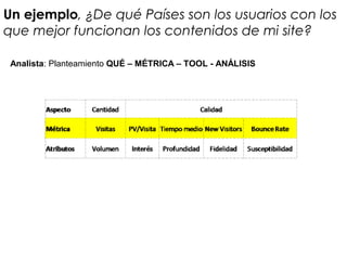 Un ejemplo, ¿De qué Países son los usuarios con los
que mejor funcionan los contenidos de mi site?
Analista: Planteamiento QUÉ – MÉTRICA – TOOL - ANÁLISIS
 