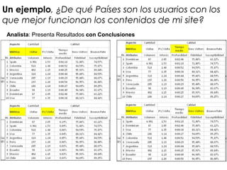 Un ejemplo, ¿De qué Países son los usuarios con los
que mejor funcionan los contenidos de mi site?
Analista: Presenta Resultados con Conclusiones
 