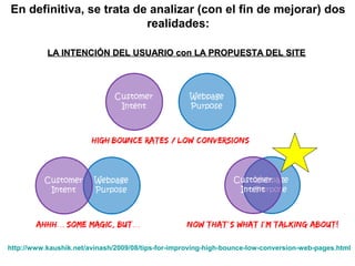 En definitiva, se trata de analizar (con el fin de mejorar) dos
realidades:
LA INTENCIÓN DEL USUARIO con LA PROPUESTA DEL SITELA INTENCIÓN DEL USUARIO con LA PROPUESTA DEL SITE
http://www.kaushik.net/avinash/2009/08/tips-for-improving-high-bounce-low-conversion-web-pages.html
 