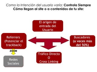 Como la Intención del usuario varía: Controla Siempre
Cómo llegan al site o a contenidos de tu site:
El origen de
entrada del
Usuario
El origen de
entrada del
Usuario
Buscadores
(a veces más
del 50%)
Buscadores
(a veces más
del 50%)
Tráfico Directo
O
Cross Linking
Tráfico Directo
O
Cross Linking
Referrers
(Potenciar el
trackback)
Referrers
(Potenciar el
trackback)
Redes
Sociales
Redes
Sociales
ZOOMZOOM
 