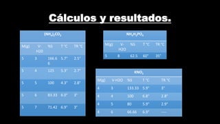 Cálculos y resultados.
(NH4)2CO3
M(g) V-
H20
%S T °C TR °C
5 3 166.6
6
5.7° 2.5°
5 4 125 5.3° 2.7°
5 5 100 4.3° 2.8°
5 6 83.33 6.0° 3°
5 7 71.42 6.9° 3°
NH4H2PO4
M(g) V-
H2O
%S T °C TR °C
5 8 62.5 60° 35°
KNO3
M(g) V-H2O %S T °C TR °C
4 3 133.33 5.9° 3°
4 4 100 6.8° 2.8°
4 5 80 5.9° 2.9°
4 6 66.66 6.9° ----
 