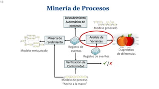 Minería de Procesos
13
/
Registro de
eventos
Modelo generado
Descubrimiento
Automático de
procesos
Verificación de
Confo...