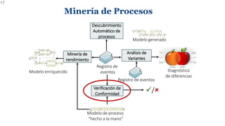 Minería de Procesos
17
/
Registro de
eventos
Modelo generado
Descubrimiento
Automático de
procesos
Verificación de
Confo...