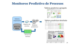 Monitoreo Predictivo de Procesos
Stream de
eventos
Modelos
predictivos
Tablero predictivo detallado
Alarmas predictivas
Ta...