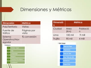 Dimensiones y Métricas
Dimensión Métrica
País/Territorio Visitas
Fuente de
tráfico
Páginas por
visita
Sistema
Operativo/Nav
egador
% conversión
Dimensió
n
Métrica
Ciudad Area
(Km)
Població
n
Lima 100 mil 9 mill
Trujillo 90 mil 4 mill
 