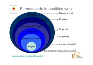 El modelo de la analítica web
                                                     El qué o el cual
                Clickstream

                                                     El cuánto
      Análisis de múltiples resultados

         Experimentación y testing
                                                     El por qué
              Voz del cliente

                                                     El qué más
          Inteligencia competitiva

                                                     ¡Lo más relevante!
                 Insights

                                     El paradigma de la analítica web 2.0

Joseba López Hervella (@hervella)
 