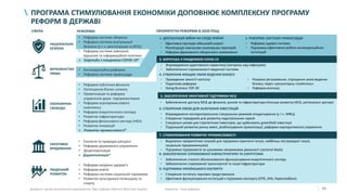 11
• Антикорупційна реформа
• Реформа системи правосуддя
• Реформа системи оборони
• Реформа системи внутрішньої
безпеки (у т.ч. реінтеграцію та ВПО)
• Реформа системи зовнішніх
відносин та інформаційної політики
+ Боротьба з пандемією COVID-19*
ПРОГРАМА СТИМУЛЮВАННЯ ЕКОНОМІКИ ДОПОВНЮЄ КОМПЛЕКСНУ ПРОГРАМУ
РЕФОРМ В ДЕРЖАВІ
Джерело: Центр економічного відновлення, Офіс реформ Кабінету Міністрів України
НАЦІОНАЛЬНА
БЕЗПЕКА
ВЕРХОВЕНСТВО
ПРАВА
ЕКОНОМІЧНА
СВОБОДА
ЕФЕКТИВНЕ
ВРЯДУВАННЯ
ЛЮДСЬКИЙ
РОЗВИТОК
СФЕРА РЕФОРМИ ПРІОРИТЕТНІ РЕФОРМИ В 2020 РОЦІ
4. СТВОРЕННЯ КРАЩИХ УМОВ ВЕДЕННЯ БІЗНЕСУ
• Проведення амністії капіталу
• Податкова реформа
• Doing Business TOP-30
• Розумне регулювання, спрощення умов ведення
бізнесу через «регуляторну гільйотину»
• Реформа митниці
5. ЗАБЕЗПЕЧЕННЯ ЕФЕКТИВНОЇ ПІДТРИМКИ МСБ
• Забезпечення доступу МСБ до фінансів, ринків та інфраструктури (Агенція розвитку МСБ, регіональні центри)
6. СТВОРЕННЯ УМОВ ДЛЯ ЗАЛУЧЕННЯ ІНВЕСТИЦІЙ
• Впровадження екстериторіальних спеціальних режимів оподаткування (у т.ч. МФЦ)
• Створення передумов для розвитку індустріальних парків
• Спеціальні умови для стратегічних інвесторів, що здійснюють greenfield інвестиції
• Подальший розвиток ринку землі, розблокування приватизації, реформа корпоративного управління
• Виділення пріоритетних галузей для підтримки (критичні галузі, найбільш постраждалі галузі,
соціальне підприємництво)
• Підтримка підприємств за цільовими напрямками діяльності (sectoral deals)
7. СТИМУЛЮВАННЯ РОЗВИТКУ ПРОМИСЛОВОСТІ
8. ЗАБЕЗПЕЧЕННЯ СПРОМОЖНОЇ ІНФРАСТРУКТУРИ ТА ЕНЕРГЕТИКИ
• Забезпечення сталого збалансованого функціонування енергетичного сектору
• Забезпечення спроможної транспортної та іншої інфраструктури
9. ПІДТРИМКА УКРАЇНСЬКОГО ЕКСПОРТУ
• Створення інституту торгових представництв
• Ефективне функціонування інституцій з підтримки експорту (ОПЕ, ЕКА, Укрексімбанк)
• Реформа публічних фінансів
• Поліпшення бізнес-клімату
• Приватизація та реформа
управління держ. підприємствами
• Реформа агропромислового
комплексу
• Реформа енергетичного сектору
• Розвиток інфраструктури
• Реформа фінансового сектору (НБУ)
• Розвиток інновацій
+ Розвиток промисловості*
• Екологія та природні ресурси
• Реформа державного управління
• Децентралізація
+ Діджиталізація*
• Реформа охорони здоров’я
• Реформа освіти
• Реформа системи соціальної підтримки
• Розвиток культурного потенціалу та
спорту
Примітка: *нові реформи
• Ефективна протидія військовій агресії
• Реінтеграція тимчасово окупованих територій
• Реформа Державного оборонного замовлення
1. ДЕЕСКАЛАЦІЯ ВІЙНИ НА СХОДІ КРАЇНИ 2. РЕФОРМА СИСТЕМИ ПРАВОСУДДЯ
• Реформа судової системи
• Підтримка ефективної роботи антикорупційних
інституцій
3. БОРОТЬБА З ПАНДЕМІЄЮ COVID-19
• Впровадження адаптивного карантину (контроль над інфекцією)
• Забезпечення спроможності медичної системи
 
