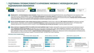 22
ПІДТРИМКА ПРОМИСЛОВОСТІ В КРИЗОВИХ УМОВАХ Є НЕОБХІДНОЮ ДЛЯ
ВІДНОВЛЕННЯ ЕКОНОМІКИ
1 Промисловість – системоутворююча галузь економіки. Промисловість включає гірничо-металургійний комплекс, машинобудування та інші підгалузі, в тому
числі хімічну, легку та деревообробну. Галузь є ключовим роботодавцем та платником податків (не враховуючи впливу на суміжні галузі, промисловість
забезпечує 23% робочих місць та 31% податкових надходжень бюджету), постачальником і споживачем на внутрішньому ринку. Занепад галузі негативно вплине
на всю економіку, в той час як її розвиток міг би прискорити економічне відновлення та зростання
Висока експортоорієнтованість галузі створює водночас ризики та можливості. Промисловість забезпечує 58% товарного експорту (без урахування харчової
промисловості), і, відповідно, значні надходження валютної виручки для української економіки. Внутрішній ринок має низьку місткість: 51% промислових
продажів здійснюється на зовнішніх ринках; це робить галузь чутливою до змін світової кон’юнктури та захисних заходів інших країн
2
Криза, пов’язана з пандемією COVID-19, поглибить вже існуючі проблеми галузі. Зокрема, металургійна галузь ще до початку пандемії переживала падіння
через погіршення світової кон’юнктури (до прикладу, ціни на сталь впали на близько 30% з 2018). Машинобудування перебувало у стадії відновлення після
втрати традиційних ринків збуту, потужностей на окупованих територіях та економічної кризи (з 2012 до 2015 обсяги реалізації скоротились втричі), яке було
дуже повільним з огляду на застарілі засоби та недостатній рівень капіталовкладень для модернізації. Зменшення попиту на внутрішньому та світовому ринках,
розрив виробничих ланцюгів внаслідок пандемії та економічної кризи поглибить вже існуючі проблеми
3
99,2 (1,2%)
129,7 (1,5%)
68,6 (0,8%)
387,2 (4,5%)
133,5 (1,6%)
62,2 (2.7%)
349,2 (15%)
84,9 (3.7%)
14,6 (0,6%)
29,8 (1,3%)
Машинобудування
Гірничо-металургійний комплекс
Легка промисловість
Хімічна промисловість
Деревообробна промисловість
15,9 (34%)
5,5 (12%)
2,6 (6%)
2,0 (4%)
1,2 (2%)
Кількість зайнятих, тис осіб, 2018 Додана вартість, млрд грн, 2018Обсяг експорту товарів, млрд дол, 2018
Джерело: Державна служба статистики, Укрпромзовнішекспертиза, Міністерство розвитку економіки, торгівлі
та сільського господарства
Машинобудування та ГМК
разом забезпечують майже
половину експортної виручки
для країни
Примітка: із розрахунків по промисловості виключені галузі, що пов’язані з
енергетикою та водопостачанням
ГМК створює більше доданої
вартості, ніж машинобудування,
хімічна, легка та дерево-обробна
промисловість разом
млрд дол в експорті товарів
без врахування харчової
промисловості (2018)
27.1 млрд грн у загальній
доданій вартості (2018)718
млрд грн податків
сплачено (2019)273 млн зайнятих осіб
(2018)2
58% 31% 23%31%
КЛЮЧОВІ ГАЛУЗІ ПРОМИСЛОВОСТІ
 