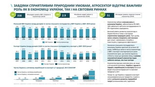 ЗАВДЯКИ СПРИЯТЛИВИМ ПРИРОДНИМ УМОВАМ, АГРОСЕКТОР ВІДІГРАЄ ВАЖЛИВУ
РОЛЬ ЯК В ЕКОНОМІЦІ УКРАЇНИ, ТАК І НА СВІТОВИХ РИНКАХ
136
7%
2007 2010
121
7% 7%
2008 2009
7% 8%
2011
144
8% 10%10%
2012
9%
2015
136
2013
10%
144
12% 12%
2016 2017 2018
127
9%
2019
150 154
131
143 134 131124
2014
38.1
13% 19%
2012
68.7
39.7
2010
39%41%
2007 2009
16%
20112008
24% 19% 26% 27%
2013
31%
36.4
2014
38%
47.3
2015
42%
2016 2017 2018
40%
67.0
2019
49.3 51.4
68.4 63.3
53.9
43.4 46.1
2%
Пшениця Соняшникова оліяСоя Кукурудза Ячмінь
1%
10%
2%
12%
3% 6%
15%
32%
55%
Частка України у світовому виробництві
Частка України у світовому експорті
Реальний ВВП України (млрд доларів) та частка сільського господарства у ВВП України у 2007-2019 роках
Експорт України (млрд доларів США) та частка сільського господарства у експорті у 2007-2019 роках1
Частка України у світовому виробництві та експорті с/г продукції, 2017/2018 МР
Мільярдів гривень ВВП створено в
агросекторі (2019)358
Мільйонів людей зайняті в
агросекторі (2018)2.9 Мільярдів гривень податків сплатив
агросектор (2019)519% 18% 6%
• Агросектор займає ключову роль в
економіці України, забезпечуючи 9% ВВП,
18% зайнятості суб’єктів господарювання та
6% податкових надходжень
• Високий рівень розвитку агросектору в
Україні багато в чому є наслідком
сприятливих природніх умов. При цьому,
зміни клімату створюють нові виклики
для галузі і зумовлюють потребу в
інвестиціях у підвищення ефективності
• Значення сільського господарства в
економіці України зростало за останні 10
років. Найбільші зміни в частці агросектору
у ВВП / експорті спостерігаються в роки
економічних криз, що означає відносну
стійність галузі до кризових явищ: в умовах
економічної рецесії агросектор падає
набагато менше, ніж інші сектори
• Агросектор відіграє ключову роль не лише
у вітчизняній економіці. Україна є одним із
лідерів з виробництва та експорту багатьох
видів сільськогосподарської та харчової
продукції у світі
• Попри те, що Україна є лідером в експорті
низькомаржинальних продуктів, в країні є
кейси успішного розвитку переробної
галузі (соняшникова олія, курятина)
Джерело: Державна служба статистики, Державна фіскальна служба, ITC TradeMap
ВВП України Частка агросектору
Експорт України Частка агросектору
1 – Включає також харчову промисловість
 