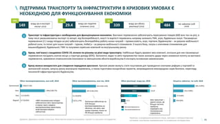 45
ПІДТРИМКА ТРАНСПОРТУ ТА ІНФРАСТРУКТУРИ В КРИЗОВИХ УМОВАХ Є
НЕОБХІДНОЮ ДЛЯ ФУНКЦІОНУВАННЯ ЕКОНОМІКИ
Джерело:
1 Транспорт та інфраструктура є необхідними для функціонування економіки. Вантажні перевезення забезпечують пересування товарів (600 млн тон на рік), в
тому числі уможливлюючи експорт та імпорт; від безперебійності, якості та вартості перевезень напряму залежать ГМК, агро, будівельна галузі. Пасажирські
перевезення (2.1 млрд поїздок на рік) забезпечують безперебійну роботу низки галузей – промисловість, агро, торгівля, будівництво – за рахунок мобільності
робочої сили; та попит для інших галузей – туризм, HoReCa – за рахунок мобільності споживачів. З іншого боку, галузь є ключовим споживачем для
машинобудівної, будівельної, ГМК та галузевих сервісних компаній на внутрішньому ринку.
2
Кризу можна використати для створення передумов зростання. Кризові умови можуть стати поштовхом для проведення ключових реформ у портовій та
залізничній галузях, запуску ринку внутрішніх перевезень, а також підготовки концесійних проектів, запровадження міжнародних норм безпеки, перегляду
технологій інфраструктурного будівництва.
3
Джерело: Державна служба статистики, Міністерство розвитку економіки, торгівлі та сільського господарства
Примітка: із розрахунків виключені галузі, пов’язані з газотранспортною
системою, поштовими перевезеннями та складським господарством
Криза, пов’язана з пандемією COVID-19, вплине по-різному на різні види транспорту. Найбільше будуть вражені авіа компанії, оскільки для них пасажирські
перевезення посідають значне місце у структурі доходу (83%). Залізничні, водні та авто підприємства також зазнають удару через зниження попиту на вантажні
перевезення, зумовлене сповільненням економіки та зменшенням обсягів виробництва й експорту основними замовниками.
млрд грн в експорті
послуг (2018)149 млрд грн податків
сплачено (2018)29.4 тис зайнятих осіб
(2018)484
49% 3% 3%
29,0 (6%)
37,0 (8%)
133,3 (28%)
284,3 (59%)114,3
104,6
16,8
9,3
52,9
0,5
113,9
0,1
17,3
114,4
63,810,9
Кількість зайнятих, тис осіб, 2018Обсяг реалізації, млрд грн, 2018
млрд грн обсягу
реалізації (2018)339
3%
Пасажироперевезення
Вантажоперевезення
Авіа
Авто
0,7 (0,03%)
1.906,0 (90,7%)
Водний
12,5 (0,6%)
Залізничний 158,0 (7,5%)
0,1 (0,02%)
187,0 (36,31%)
6,0 (1,17%)
322,0 (62,52%)
Обсяг пасажироперевезень, млн осіб, 2018 Обсяг вантажоперевезень, млн тон, 2018
Залізниця забезпечує на
42% більше
вантажоперевезень за
обсягом, ніж авто; при
цьому отримує тільки на
9% більше прибутку
>90% пасажирських поїздок
забезпечено авто транспортом,
в першу чергу завдяки
муніципальному транспорту,
який використовують
найчастіше
Авіа транспорт –
єдина галузь, де
більша частина
прибутку
надходить від
пасажирських
перевезень
 
