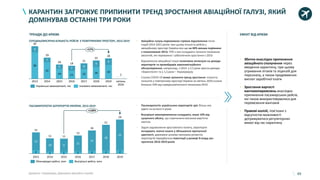 49
КАРАНТИН ЗАГРОЖУЄ ПРИПИНИТИ ТРЕНД ЗРОСТАННЯ АВІАЦІЙНОЇ ГАЛУЗІ, ЯКИЙ
ДОМІНУВАВ ОСТАННІ ТРИ РОКИ
• Авіаційна галузь переживала стрімке відновлення після
подій 2014-2015 років; при цьому кількість рейсів у
авіаційному просторі України все ще на 40% менша порівняно
з показниками 2013; 70% з них складають польоти іноземних
авіаліній, які переважно і забезпечили зростання з 2016
• Відновлення авіаційної галузі позитивно вплинуло на доходи
аеропортів та провайдерів аеронавігаційного
обслуговування; наприклад, з 2014 у 2,5 рази зросли доходи
«Борисполя» та у 1,5 рази – Украероруху
• Спалах COVID-19 може зупинити тренд зростання: кількість
польотів у повітряному просторі України за квітень 2020 склала
близько 10% від середньомісячного показника 2019
ТРЕНДИ ДО КРИЗИ
• Пасажиропотік українських аеропортів зріс більш ніж
вдвічі за останні 5 років
• Внутрішні авіаперевезення складають лише 10% від
сукупного обсягу, що спричинено високою вартістю
квитків
• Задля задоволення зростаючого попиту, аеропорти
вкладають значні кошти у збільшення пропускної
здатності; державна цільова програма розвитку
аеропортів передбачала інвестиції у розмірі 8 млрд грн
протягом 2016-2019 років
Джерело: Украерорух, Державна авіаційна служба
ЕФЕКТ ВІД КРИЗИ
• Збитки внаслідок припинення
авіаційного сполучення через
введення карантину, при цьому
утримання літаків та ліцензій для
персоналу, а також продовження
виплат заробітної плати
• Зростання вартості
вантажоперевезень внаслідок
припинення пасажирських рейсів,
які також використовувалися для
перевезення вантажів
• Правові колізії, пов’язані з
відсутністю можливості
дотримуватися регуляторних
вимог від час карантину
36
22
14 11 13 16 19
8
7
6
7
8
9
9
20182013 2014 2015 2016 2017 2019 квітень
2020
45
29
20 18
21
25
28
2
+57%
Українські авіакомпанії, тис Іноземні авіакомпанії, тис
СЕРЕДНЬОМІСЯЧНА КІЛЬКІСТЬ РЕЙСІВ У ПОВІТРЯНОМУ ПРОСТОРІ, 2013-2019
2 2 2 2
13
10 9
11
15
18
22
1
20172013
1
2014 2015
2
2016 2018 2019
15
11 11
13
16
21
24
+128%
Міжнародні рейси, млн Внутрішні рейси, млн
ПАСАЖИРОПОТІК АЕРОПОРТІВ УКРАЇНИ, 2013-2019
 