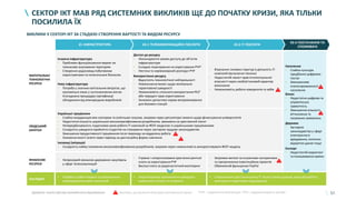 57
СЕКТОР ІКТ МАВ РЯД СИСТЕМНИХ ВИКЛИКІВ ЩЕ ДО ПОЧАТКУ КРИЗИ, ЯКА ТІЛЬКИ
ПОСИЛИЛА ЇХ
МАТЕРІАЛЬНІ/
ТЕХНОЛОГІЧНІ
РЕСУРСИ
Існуюча інфраструктура
• Проблеми функціонування мереж на
тимчасово окупованих територіях
• Створення радіозавад побутовими
користувачами та нелегальним бізнесом
Нова інфраструктура
• Потреба у значних капітальних витратах, що
окупаються лише у густонаселених містах
• Ускладнена процедура сертифікації
обладнання від міжнародних виробників
Доступ до ресурсу
• Неконкурентні умови доступу до об’єктів
інфраструктури
• Складне ліцензування на користування РЧР1
• Нестача та нерівномірний розподіл РЧР
Використання ресурсу
• Відсутність технологічної нейтральності
• Невиконання вимог щодо мінімально
гарантованої швидкості
• Неможливість спільного використання РЕЗ2
або передачі прав користування
• Занижені допустимі норми випромінювання
для базових станцій
• Втручання силових структур в діяльність ІТ-
компаній (вилучення техніки)
• Недостатній захист прав інтелектуальної
власності через необов’язковий характер
виконання
• Неможливість роботи коворкінгів та хабів
Населення
• Слабка культура
придбання цифрових
послуг
• Зменшенням
платоспроможності
населення
Бізнес
• Недостатня цифрова та
управлінська
грамотність
• Зменшення кількості
вітчизняних та
іноземних замовлень
Держава
• Застаріле
законодавство у сфері
електронного
врядування, політики
відкритих даних тощо
Експорт
• Недостатній маркетинг
та позиціювання країни
ЛЮДСЬКИЙ
КАПІТАЛ
Українські працівники
• Слабка координація між сектором та освітньою галуззю, зокрема через регуляторні вимоги щодо фінансування університетів
• Недостатня кількість українських висококваліфікованих розробників, зважаючи на зростаючий попит
• Непередбачуваність податкових умов роботи ІТ-компаній за ФОП-моделлю із українськими працівниками
• Складність швидкого прийняття студентів на стажування через застаріле трудове законодавство
• Зменшення продуктивності працівників після переходу на віддалену роботу
• Зниження якості освіти через перехід на дистанційну форму навчання
Іноземці (міграція)
• Складність найму іноземних висококваліфікованих розробників, зокрема через неможливість використовувати ФОП-модель
ФІНАНСОВІ
РЕСУРСИ
• Непрозорий механізм державних закупівель
у сфері телекомунікацій
• Стрімке і непрогнозоване зростання рентної
плати за користування РЧР
• Висока плата за радіочастотний моніторинг
• Затримки виплат за існуючими контрактами
та призупинення інвестиційних проектів
• Обмежений функціонал PayPal
НАСЛІДКИ
• Перебої у роботі мереж та уповільнення
впровадження нових технологій
• Низький рівень проникнення швидкого
мобільного зв’язку та інтернету
• Сповільнення зростання ринку ІТ послуг (нижчі доходи, вище безробіття,
зменшення податкових надходжень)
#1 ІНФРАСТРУКТУРА
#3-4 ПОСТАЧАННЯ ТА
СПОЖИВАЧІ
#2.1 ТЕЛЕКОМУНІКАЦІЙНІ ПОСЛУГИ #2.2 ІТ ПОСЛУГИ
(к) – виклики, що виникли внаслідок економічної кризи (с) –
ВИКЛИКИ У СЕКТОРІ ІКТ ЗА СТАДІЄЮ СТВОРЕННЯ ВАРТОСТІ ТА ВИДОМ РЕСУРСУ
1РЧР – радіочастотний ресурс; 2РЕЗ – радіоелектронні засобиДжерело: аналіз Центру економічного відновлення
 