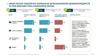 62
СФЕРА ПОСЛУГ ЗАБЕЗПЕЧУЄ НОРМАЛЬНЕ ФУНКЦІОНУВАННЯ ДОМОГОСПОДАРСТВ
ТА ГРАЄ ВАЖЛИВУ РОЛЬ В ЕКОНОМІЦІ КРАЇНИ
Джерело: Державна служба статистики, ДФС, Український інститут майбутнього
Мільярдів гривень ВВП створено в
секторі (2018)705
Мільйонів людей зайнято в секторі
(2018)3.6 Мільярдів гривень податків сплатив
сектор (2019)15023% 33% 17%
СЕКТОР КІЛЬКІСТЬ ЗАЙНЯТИХ,
ТИС.
ДОДАНА ВАРТІСТЬ,
МЛРД. ГРН.
ПОТЕНЦІЙНЕ ПАДІННЯ
ДОДАНОЇ ВАРТОСТІ*, %
179
29
25
472
1 613
355
283
3 655
Оптова та роздрібна
торгівля
• Послуги, що надаються населенню,
займають важливе місце в економіці,
адже не лише забезпечують нормальну
діяльність домогосподарств, а й
створюють близько 23% ВВП, 33%
зайнятості та 17% податкових
надходжень
• Внаслідок пандемії COVID-19 та
вимушеного введення обмежувальних
заходів суб’єкти в секторі були змушені
обмежити чи призупинити свою
діяльність, що може призвести до
значного падіння сфери послуг
• Ключовим викликом для сектору є
пристосування до нових соціальних
стандартів в умовах пандемії, які
дозволять їм, з одного боку, надавати
послуги населенню та отримувати
прибуток, а з іншого – убезпечити своїх
клієнтів від ризику бути інфікованими та
мінімізувати поширення COVID-19
КЛЮЧОВІ ІНСАЙТИ
31%
21%
82%
5%
Освіта та культура
Персональні
послуги
HoReCa
* За умов жорстких карантинних заходів та відсутності державної підтримки
 