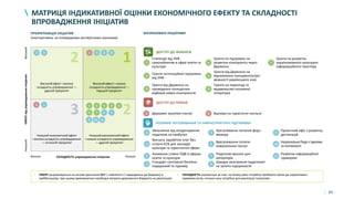 65
МАТРИЦЯ ІНДИКАТИВНОЇ ОЦІНКИ ЕКОНОМІЧНОГО ЕФЕКТУ ТА СКЛАДНОСТІ
ВПРОВАДЖЕННЯ ІНІЦІАТИВ
ДОСТУП ДО ФІНАНСІВ
3
2
2
1
ДОСТУП ДО РИНКІВ
5
Урегулювання питання форс-
мажору
1
Звільнення від оподаткування
податком на прибуток
9
Проектний офіс з розвитку
дестинацій
6
Врегулювання оплати
комунальних послуг
2
Виплата заробітніх плат без
сплати ЄСВ для закладів
культури та туристичної сфери
10
НаціональнаРадаз туризму
та гостинності
7
Податкові векселі для
імпортерів
3
Зниження ставки ПДВ в сферах
освіти та культури
11
Розвиток інформаційної
турмережі
8
Швидке реагування податкової
на запити підприємств
4
Стандарт санітарної безпеки
подорожей та туризму
1 Державні закупівлі послуг 2 Ваучери на туристичні послуги
РОЗУМНЕ РЕГУЛЮВАННЯ ТА ІНФРАСТРУКТУРА ПІДТРИМКИ
1 2 3 4 5
6 7
1
2 1
2 3
4
5 6
7
8
9
10 11
НизькаСКЛАДНІСТЬ упровадження ініціативВисока
ЕФЕКТвідупровадженняініціативНизькийВисокий
Високий ефект і висока
складність упровадження —
другий пріоритет
Низький економічний ефект
і висока складність упровадження
— останній пріоритет
Низький економічний ефект
і низька складність упровадження
— другий пріоритет
Високий ефект і низька
складність упровадження —
перший пріоритет
ЗАПЛАНОВАНІ ІНІЦІАТИВИПРІОРИТИЗАЦІЯ ІНІЦІАТИВ
(ілюстративно, за попередніми експертними оцінками)
2
Гранти інституційної підтримки
від УКФ
5
Гранти від Держкіно на
відновлення конкурентоспро-
можності українського кіно
3
Гранти від Держкіно на
проведення конкурсних
відборів нових кінопроєктів
6
Гранти на переклад та
видавництво іноземної
літератури
1
Стипендії від УКФ
самозайнятим в сфері освіти та
культури
4
Гранти на підтримку на
розвиток кінопроєкту через
Держкіно
7
Гранти на розвиток
україномовного культурно-
інформаційного простору
• ЕФЕКТ розраховується на основі зростання ВВП / зайнятості / надходжень до бюджету в
майбутньому; при цьому враховуються необхідні витрати державного бюджету на реалізацію
• СКЛАДНІСТЬ оцінюється за тим, на якому рівні потрібно приймати зміни до нормативно-
правових актів, скільки часу потрібно для реалізації ініціативи
 