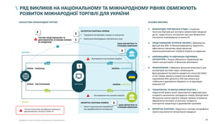 74
РЯД ВИКЛИКІВ НА НАЦІОНАЛЬНОМУ ТА МІЖНАРОДНОМУ РІВНЯХ ОБМЕЖУЮТЬ
РОЗВИТОК МІЖНАРОДНОЇ ТОРГІВЛІ ДЛЯ УКРАЇНИ
1. МІЖНАРОДНІ ТОРГОВЕЛЬНІ УГОДИ | Існування
технічних бар’єрів для експорту промислової продукції
до ЄС; недостатність експортних квот для безмитного
постачання агропродукції на ринки ЄС
2. ПРЕДСТАВНИЦТВО ІНТЕРЕСІВ УКРАЇНИ | Дублювання
функцій між МЗС та Мінекономрозвитку; відсутність
ефективного механізму представництва
зовнішньоекономічних інтересів України за кордоном
3. ІНФОРМАЦІЙНА ТА НАВЧАЛЬНА ПІДТРИМКА
ЕКСПОРТЕРІВ | Низька обізнаність підприємців про
наявні консультаційні та фінансові можливості
4. ФІНАНСУВАННЯ | Обмежені фінансові можливості для
експортерів частково через неповноцінне
функціонування Експортно-кредитного агентства (ЕКА);
не всі товари зможуть скористатися фінансовою
підтримкою ЕКА; діяльність ЕКА має ризики для
стабільності державного бюджету та не відповідає
вимогам СОТ
5. ТРАНСПОРТНА ТА МИТНА ІНФРАСТРУКТУРА |
Недостатній рівень якості транспортної інфраструктури;
складність визначення походження товару; безпідставне
збільшення митної вартості товарів; тривале очікування
оформлення експорту на митниці; складність
електронної комунікації із державними органами
6. ІМПОРТНА ПОЛІТИКА | Відсутність системи нетарифного
захисту від неякісної імпортованої продукції
ЕКОСИСТЕМА МІЖНАРОДНОЇ ТОРГІВЛІ ОСНОВНІ ВИКЛИКИ
КРАЇНА - ПОСТАЧАЛЬНИК УКРАЇНА - ІМПОРТЕР
УКРАЇНА - ЕКСПОРТЕРКРАЇНА - ПОКУПЕЦЬ
Виставлення та оплата інвойсів
БАНК-ЕКСПОРТЕРА ТА
СТРАХОВА КОМПАНІЯ
Виставлення та оплата інвойсів
ІМПОРТНА ПОЛІТИКА УКРАЇНИ
• Захист національного виробника
від недобросовісної конкуренції
ІМПОРТ
ЕКСПОРТ
МИТНИЦЯ
5
ЕКСПОРТНА ПОЛІТИКА УКРАЇНИ
• Підтримка експортерів у виході на нові ринки
• Виконання міжнародних торговельних угод
6
4
32
ТОРГОВІ ПРЕДСТАВНИЦТВА ТА
ДИПЛОМАТИЧНІ УСТАНОВИ УКРАЇНИ
ЗА КОРДОНОМ
1
БАНК-ІМПОРТЕРА ТА
СТРАХОВА КОМПАНІЯ
Частини екосистеми, де відбулися порушення
функціонування у зв’язку із COVID-19
Джерело: аналіз Центру економічного відновлення
 