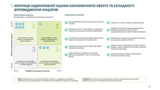 75
МАТРИЦЯ ІНДИКАТИВНОЇ ОЦІНКИ ЕКОНОМІЧНОГО ЕФЕКТУ ТА СКЛАДНОСТІ
ВПРОВАДЖЕННЯ ІНІЦІАТИВ
3
2
2
1
НизькаСКЛАДНІСТЬ упровадження ініціативВисока
ЕФЕКТвідупровадженняініціативНизькийВисокий
1 4
6 7 9
2
5 8 10
3
1
Функціонування Експортно-кредитного агентства
в Україні
2 Створення інституту торгового представництва
3
Збільшення ролі АТ "Укрексімбанк" в просуванні
українського експорту за рахунок кредитування
4
Підтримка та розвиток зовнішньоекономічних
зв’язків на двосторонньому та багато-
сторонньому рівнях із стратегічними партнерами
5
Поглиблення торговельної лібералізації в рамках
Угоди про асоціацію між Україною та ЄС 6
Забезпечення підтримки експортерів при виході
на нові ринки в умовах COVID-19
7
Підтримка експортного веб-порталу ДУ «Офіс з
просування експорту»
8
Надання послуг із просування експорту для МСБ,
зокрема: оцінка готовності до експорту, аналітика
зовнішніх ринків тощо
9
Надання МСБ-потенційним експортерам
фінансової підтримки в тому числі у вигляді
грантів
10
Зменшення ризиків України в рамках ОЕСР
(Country Risk Experts Group)
• ЕФЕКТ розраховується на основі зростання ВВП / зайнятості / надходжень до бюджету в
майбутньому; при цьому враховуються необхідні витрати державного бюджету на реалізацію
• СКЛАДНІСТЬ оцінюється за тим, на якому рівні потрібно приймати зміни до нормативно-
правових актів, скільки часу потрібно для реалізації ініціативи
Високий ефект і висока
складність упровадження —
другий пріоритет
Низький економічний ефект
і висока складність упровадження
— останній пріоритет
Низький економічний ефект
і низька складність упровадження
— другий пріоритет
Високий ефект і низька
складність упровадження —
перший пріоритет
ЗАПЛАНОВАНІ ІНІЦІАТИВИПРІОРИТИЗАЦІЯ ІНІЦІАТИВ
(ілюстративно, за попередніми експертними оцінками)
 