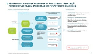 77
НИЗЬКІ ОБСЯГИ ПРЯМИХ ІНОЗЕМНИХ ТА КАПІТАЛЬНИХ ІНВЕСТИЦІЙ
ПОЯСНЮЮТЬСЯ РЯДОМ ЗАКОНОДАВЧИХ РЕГУЛЯТОРНИХ ОБМЕЖЕНЬ
СИСТЕМА ЗАЛУЧЕННЯ ПРИВАТНИХ ІНВЕСТИЦІЙ
ІНОЗЕМНА
ЮРИДИЧНА
ОСОБА
СТВОРЕННЯ ФІЛІЇ АБО
ПІДРОЗДІЛУ
УКЛАДАННЯ УГОДИ
ЗЛИТТЯ АБО
ПОГЛИНАННЯ (M&A)
ІНВЕСТУВАННЯ У
ПРОМИСЛОВЕ
ВИРОБНИЦТВО
(GREENFIELD)
ЮРИСДИКЦІЯ УКРАЇНИ КРИТЕРІЇ ДЛЯ ПРИЙНЯТТЯ РІШЕННЯ ПРО
ЗДІЙСНЕННЯ ІНВЕСТИЦІЇ
Стабільне та сприятливе
законодавство
Людський капітал та
оплата праці
Податкова та
регуляторна політика
Розмір внутрішнього
ринку
Транспорт та
інфраструктура
Доступ до ринків
2
3
1
УКРАЇНСЬКА
ЮРИДИЧНА
ОСОБА
1. ЗАКОНОДАВСТВО | Відсутність дієвих механізмів
захисту іноземних інвестицій; мінливість
політичних рішень
2. ПОДАТКОВА ТА РЕГУЛЯТОРНА ПОЛІТИКА |
Адміністративні бар’єри, високі податки на
працю; відсутність податкових стимулів для
здійснення інвестицій
3. ТРАНСПОРТ ТА ІНФРАСТРУКТУРА | Недостатній
рівень якості транспортної інфраструктури;
обмежені можливості державно-приватного
партнерства
4. ДОСТУП ДО РИНКІВ | Не розвинений ринок
землі; обмежена приватизація
ОСНОВНІ ВИКЛИКИ
КАПІТАЛЬНІ
ІНВЕСТИЦІЇ У
МАТЕРІАЛЬНІ АКТИВИ
КАПІТАЛЬНІ
ІНВЕСТИЦІЇ У
НЕМАТЕРІАЛЬНІ
АКТИВИ
Портфельні
інвестицій
Прямі інвестицій
• Земля, споруди,
обладнання
• Концесії, патенти,
ліцензії, торговельні
марки і аналогічні
права
• Придбання
програмного
забезпечення
4
Джерело: аналіз Центру економічного відновлення
Частини екосистеми, де відбулися порушення
функціонування у зв’язку із COVID-19
 