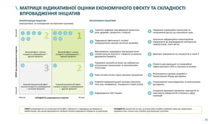 82
МАТРИЦЯ ІНДИКАТИВНОЇ ОЦІНКИ ЕКОНОМІЧНОГО ЕФЕКТУ ТА СКЛАДНОСТІ
ВПРОВАДЖЕННЯ ІНІЦІАТИВ
3
2
2
1
ПРІОРИТИЗАЦІЯ ІНІЦІАТИВ
(ілюстративно, за попередніми експертними оцінками)
2
Підтримка інноваційної екосистеми та
інклюзивний доступ до ліцензійних прав
4
Залучення інформаційно-комунікаційних
підприємств до впровадження електронних
сервісів (напр. smart-міста)
6 Державні замовлення на спеціалістів в галузі ІТ
8
Розвиток дослідницької та інноваційної
інфраструктури в ЗОВ та наукових установах
10
Фінансування наукових розробок з
Національного Фонду досліджень
12
Стимулювання транскордонних та міжгалузевих
досліджень
1
Стратегія цифрової трансформації (визначити
роль держави, пріоритети, стимули)
3
Підвищення ефективності та рівня
комерціалізації науково-технічних розробок
5
Врегулювання надходжень від використання
інтелектуальної власності, створеної за рахунок
державного бюджету
7
Підтримка наукових установ, що займаються
актуальними соціальними та економічними
питаннями
9 Нова система оплати праці наукових працівників
Розвиток підприємницької культури (змагання,
теле-шоу, конференції, поширення історій успіху)
11
Реформування НАН України13 14
Створення державно-приватних партнерств та
партнерств університетів та бізнесу у сфері
інновацій
12 3 4
5
6 7 8 9
10
11 1213 14
ЗАПЛАНОВАНІ ІНІЦІАТИВИ
НизькаСКЛАДНІСТЬ упровадження ініціативВисока
ЕФЕКТвідупровадженняініціативНизькийВисокий
Високий ефект і висока
складність упровадження —
другий пріоритет
Низький економічний ефект
і висока складність упровадження
— останній пріоритет
Низький економічний ефект
і низька складність упровадження
— другий пріоритет
Високий ефект і низька
складність упровадження —
перший пріоритет
• ЕФЕКТ розраховується на основі зростання ВВП / зайнятості / надходжень до бюджету в
майбутньому; при цьому враховуються необхідні витрати державного бюджету на реалізацію
• СКЛАДНІСТЬ оцінюється за тим, на якому рівні потрібно приймати зміни до нормативно-
правових актів, скільки часу потрібно для реалізації ініціативи
 