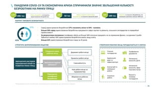 84
ПАНДЕМІЯ COVID-19 ТА ЕКОНОМІЧНА КРИЗА СПРИЧИНИЛИ ЗНАЧНЕ ЗБІЛЬШЕННЯ КІЛЬКОСТІ
БЕЗРОБІТНИХ НА РИНКУ ПРАЦІ
Рівень безробіття та кількість
зареєстрованих безробітних.>486 тис
Рівень покриття вакансіями
безробітних та кількість вакансій в ДСЗ.50 тис
Відсоток та кількість безробітних, які
отримують допомогу менше 2000 грн.189 тис9.4% 10% 39%
СТРУКТУРА ЗАПРОПОНОВАНИХ ІНІЦІАТИВ
ЗМЕНШЕННЯ НАСЛІДКІВ
ЕКОНОМІЧНОЇ КРИЗИ ТА
РОЗВИТОК РИНКУ ПРАЦІ
Зменшення падіння
зайнятості*
Створення нових
робочих місць
Державні робочі місця
Самозайнятість
Нові робочі місця на
підприємствах
Збереження робочих
місць
СТВОРЕННЯ РОБОЧИХ МІСЦЬ ПЕРЕДБАЧАЄТЬСЯ У СФЕРАХ:
Приватні робочі місця
ПОРТРЕТ ТИПОВОГО БЕЗРОБІТНОГО
57%
43%
• Серед зареєстрованих безробітних 57% становлять жінки та 43% - чоловіки.
• Більше 50% серед зареєстрованих безробітних працювали в сфері торгівлі та ремонту, сільського господарства та переробної
промисловості.
• За результатами опитування платформи rabota.ua більше 58% опитаних працюють не за отриманим фахом, а за даними Служби
Зайнятості майже 50% зареєстрованих безробітних мають вищу освіту.
• Більше 42% зареєстрованих безробітних старші за 45 років.
*Впроваджується за рахунок секторальних ініціатив, що зазначені окремо.
Підвищення
кваліфікації
безробітних
Сільське
господарство
Будівництво
доріг та
інфраструктури
Благоустрій та
громадські
роботи
Соціальна
робота
Оцифрування
документів
Заповнення
вакансій у ДСНС
Заповнення
вакансій у сфері
поштових послуг
Вакансії у
лісовому
господарстві
 
