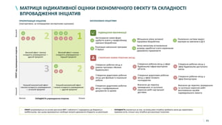 85
МАТРИЦЯ ІНДИКАТИВНОЇ ОЦІНКИ ЕКОНОМІЧНОГО ЕФЕКТУ ТА СКЛАДНОСТІ
ВПРОВАДЖЕННЯ ІНІЦІАТИВ
3
2
2
1
4
4 5
1
Застосування нових форм
здобуття освіти у професійному
навчанні безробітних
Реалізація навчальної програми
IT Nation4
2
Збільшення рівня активної
підтримки безробітних
3
Оновлення системи видачі
ваучерів на навчання в ДСЗ
ПІДВИЩЕННЯ КВАЛІФІКАЦІЇ
Зміна механізму встановлення
розміру заробітної плати керівникам
державних підприємств
5
СТВОРЕННЯ НОВИХ РОБОЧИХ МІСЦЬ
3
Створення робочих місць у
сфері будівництва доступного
житла
1
Створення робочих місць в
рамках програми «Велике
будівництво»
2
Створення робочих місць у сфері
будівництва інфраструктурних
об’єктів
6
Створення робочих місць у
сфері благоустрою4
Створення додаткових робочих
місць для фахівців із соціальної
роботи
5
Створення додаткових робочих
місць у сфері лісового
господарства
9
Внесення до переліку громадських
та суспільно корисних робіт
виготовлення засобів
індивідуального захисту
7
Створення додаткових робочих
місць з оцифровування
документів та архівів
8
Внесення до переліку
громадських та суспільно
корисних робіт кур’єрської
доставки
НизькаСКЛАДНІСТЬ упровадження ініціативВисока
ЕФЕКТвідупровадженняініціативНизькийВисокий
Високий ефект і висока
складність упровадження —
другий пріоритет
Низький економічний ефект
і висока складність упровадження
— останній пріоритет
Низький економічний ефект
і низька складність упровадження
— другий пріоритет
Високий ефект і низька
складність упровадження —
перший пріоритет
• ЕФЕКТ розраховується на основі зростання ВВП / зайнятості / надходжень до бюджету в
майбутньому; при цьому враховуються необхідні витрати державного бюджету на реалізацію
• СКЛАДНІСТЬ оцінюється за тим, на якому рівні потрібно приймати зміни до нормативно-
правових актів, скільки часу потрібно для реалізації ініціативи
ЗАПЛАНОВАНІ ІНІЦІАТИВИПРІОРИТИЗАЦІЯ ІНІЦІАТИВ
(ілюстративно, за попередніми експертними оцінками)
1 2 3
1 2
5
8 9
3 67
 