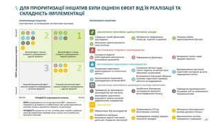 87
ДЛЯ ПРІОРИТИЗАЦІЇ ІНІЦІАТИВ БУЛИ ОЦІНЕНІ ЕФЕКТ ВІД ЇХ РЕАЛІЗАЦІЇ ТА
СКЛАДНІСТЬ ІМПЛЕМЕНТАЦІЇ
3
2
2
1
• ЕФЕКТ розраховується на основі зростання ВВП / зайнятості /
надходжень до бюджету в майбутньому; при цьому враховуються
необхідні витрати державного бюджету на реалізацію
• СКЛАДНІСТЬ оцінюється за тим, на якому рівні потрібно приймати
зміни до нормативно-правових актів, скільки часу потрібно для
реалізації ініціативи
ВРЕГУЛЮВАННЯ ТРУДОВОГО ЗАКОНОДАВСТВА
1
Створення служби фінансових
розслідувань
Зменшення адміністративного
тиску на бізнес4
2
Автоматичне продовження
строку дії ліцензій та дозволів
2
Скасування звітності щодо
сплати податків, які можуть бути
обраховані за реєстрами
1
Оптимізація податкового
адміністрування та статистичної
звітності
3
Відтермінування реєстрації
податкових накладних до дати
надходження оплати
5
Встановлення тимчасової заборони
планових податкових перевірок
суб’єктів господарювання
4
Удосконалення податкового
законодавства в питаннях BEPS
3 Визначення понять щодо
трудових відносин
1
Скасування ведення
роботодавцями неактуальних
розпорядчих документів
2 Реформування Держпраці
ВРЕГУЛЮВАННЯ ПОДАТКОВОГО ЗАКОНОДАВСТВА
3
Усунення зайвих
адміністративних бар’єрів
1 2 1
2
ЗАБЕЗПЕЧЕННЯ ЕФЕКТИВНИХ АДМІНІСТРАТИВНИХ ЗАХОДІВ
2
Запобігання блокуванню
господарської діяльності
багатопрофільного бізнесу
1 Проведення до відповідності
законодавства про контроль
3
Підвищення відповідальності
посадових осіб за зловживання
повноваженнями
4
Законодавче закріплення
можливості заміни контролю
добровільним страхуванням
ЗАБЕЗПЕЧЕННЯ ЕФЕКТИВНОГО ДЕРЖАВНОГО НАГЛЯДУ (КОНТРОЛЮ)
2
Прирівнювання ЕПЗ до
безготівкових платежів
1 Лібералізація ЗЕД законодавства 3
Збільшення максимального
розміру допомоги бізнесу
5
Затвердження порядку передачі
технологій закордон
4
Розроблення методики
визначення вартості життєвого
циклу для тендерних пропозицій
ІНШІ ЗАХОДИ
6
Вдосконалення системи
поводження з відходами
2 3 4
3
1
3
4 51 2
3 4 1
2
3
4 5 6
НизькаСКЛАДНІСТЬ упровадження ініціативВисока
ЕФЕКТвідупровадженняініціативНизькийВисокий
Високий ефект і висока
складність упровадження —
другий пріоритет
Низький економічний ефект
і висока складність упровадження
— останній пріоритет
Низький економічний ефект
і низька складність упровадження
— другий пріоритет
Високий ефект і низька
складність упровадження —
перший пріоритет
ЗАПЛАНОВАНІ ІНІЦІАТИВИПРІОРИТИЗАЦІЯ ІНІЦІАТИВ
(ілюстративно, за попередніми експертними оцінками)
 